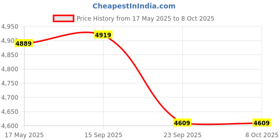 amazon.in vastramay Men's Imported Suiting Sherwani Only Top - Imported Suiting Fabric Embroidered Sequiend Indo Western vastramay Price History Graph from 17 May 2025 to 8 Oct 2025