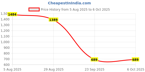 amazon.in vastramay Men's Jacket - Allover Printed Nehru Jacket For Men. vastramay Price History Graph from 5 Aug 2025 to 6 Oct 2025