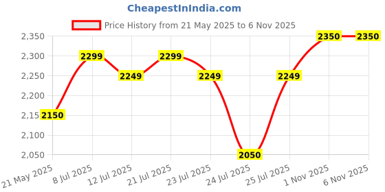 amazon.in vastramay Men's Jacquard Jodhpuri vastramay Price History Graph from 21 May 2025 to 4 Nov 2025