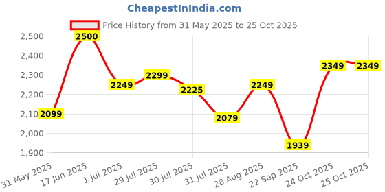 amazon.in vastramay Men's Jacquard Jodhpuri vastramay Price History Graph from 31 May 2025 to 24 Oct 2025
