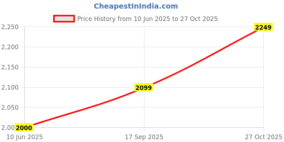 amazon.in vastramay Men's Jacquard Jodhpuri vastramay Price History Graph from 10 Jun 2025 to 27 Oct 2025