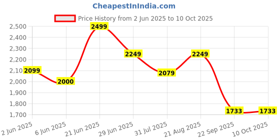 amazon.in vastramay Men's Jacquard Jodhpuri vastramay Price History Graph from 2 Jun 2025 to 9 Oct 2025