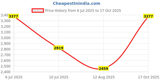 amazon.in vastramay Men's Jaquared Blazer vastramay Price History Graph from 6 Jul 2025 to 17 Oct 2025