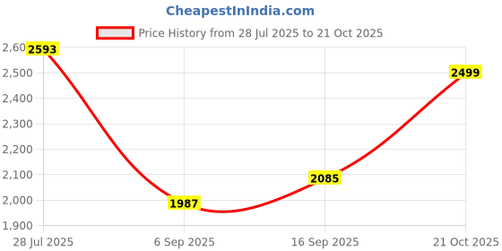 amazon.in vastramay Men's Jaquared Blazer vastramay Price History Graph from 28 Jul 2025 to 21 Oct 2025