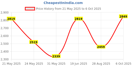 amazon.in vastramay Men's Jaquared Blazer vastramay Price History Graph from 21 May 2025 to 6 Oct 2025