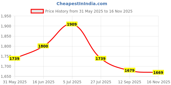 amazon.in vastramay Men's Jaquared Blazer vastramay Price History Graph from 31 May 2025 to 16 Nov 2025