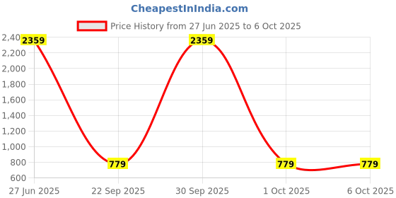 amazon.in vastramay Men's Jaquared Blazer vastramay Price History Graph from 27 Jun 2025 to 6 Oct 2025