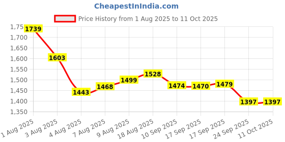 amazon.in vastramay Men's Jaquared Blazer vastramay Price History Graph from 1 Aug 2025 to 11 Oct 2025