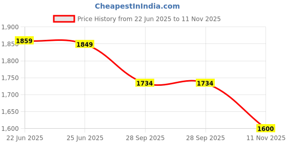 amazon.in vastramay Men's Jodhpuri vastramay Price History Graph from 22 Jun 2025 to 11 Nov 2025