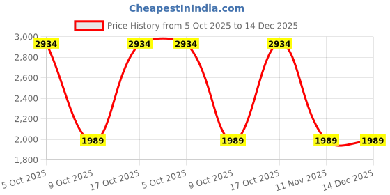amazon.in vastramay Men's - Jodhpuri - Silk Blend Jacquard Jodhpuri vastramay Price History Graph from 5 Oct 2025 to 14 Dec 2025