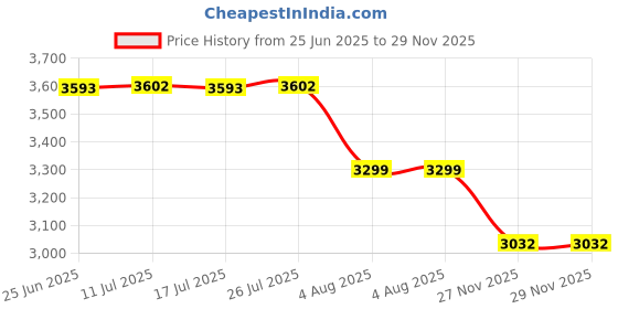 amazon.in vastramay Men's Jodhpuri - Silk Blend Jacquard Jodhpuri For Men. vastramay Price History Graph from 25 Jun 2025 to 29 Nov 2025