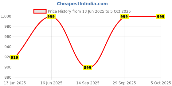 amazon.in vastramay Men's Jute Nehru Jacket - Jute Fabric Solid, Mandarin Collar, Sleeveless Design, Button Closure & Welt Pocket, Timeless Style & Versatility vastramay Price History Graph from 13 Jun 2025 to 5 Oct 2025