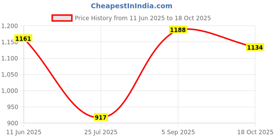 amazon.in vastramay Men's Kurta vastramay Price History Graph from 11 Jun 2025 to 18 Oct 2025