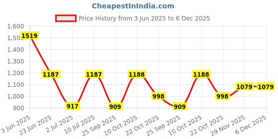 amazon.in vastramay Men's Kurta vastramay Price History Graph from 3 Jun 2025 to 5 Dec 2025