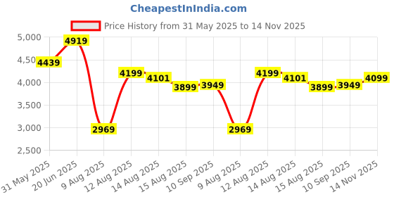 amazon.in vastramay Mens Kurta Set vastramay Price History Graph from 31 May 2025 to 14 Nov 2025