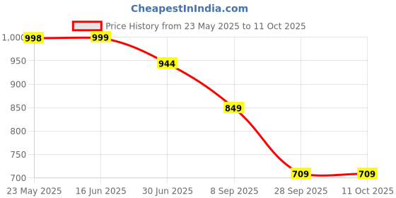 amazon.in vastramay Men's Linen Solid Regular Kurta Set vastramay Price History Graph from 23 May 2025 to 10 Oct 2025