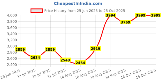 amazon.in vastramay Men's Maroon And Rose Gold Silk Blend Sherwani Set vastramay Price History Graph from 25 Jun 2025 to 24 Oct 2025