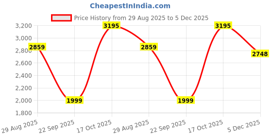 amazon.in vastramay Men's Maroon Silk Blend Sherwani Set_VASMIW001MAnPRG_46 vastramay Price History Graph from 29 Aug 2025 to 5 Dec 2025