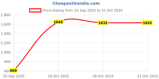 amazon.in vastramay Men's Mehandi - Nehru Jacket vastramay Price History Graph from 25 Sep 2025 to 31 Oct 2025