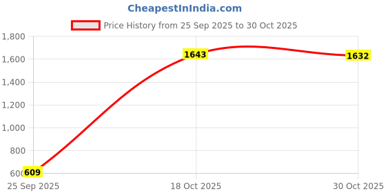 amazon.in vastramay Men's Mehandi - Nehru Jacket vastramay Price History Graph from 25 Sep 2025 to 30 Oct 2025