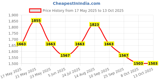 amazon.in vastramay Men's Multicolor-Base-Peach - Nehru Jacket vastramay Price History Graph from 17 May 2025 to 13 Oct 2025
