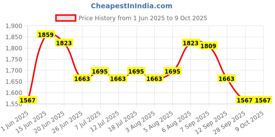 amazon.in vastramay Men's Multicolor-Base-Peach - Nehru Jacket vastramay Price History Graph from 1 Jun 2025 to 8 Oct 2025