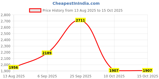 amazon.in vastramay Men's Multicolor Base Pink - Sherwani Only Top vastramay Price History Graph from 13 Aug 2025 to 15 Oct 2025