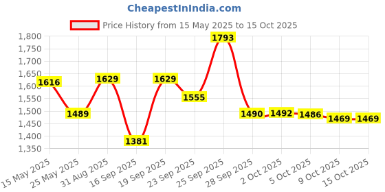 amazon.in vastramay Men's Multicolor Silk Blend Jodhpuri vastramay Price History Graph from 15 May 2025 to 15 Oct 2025