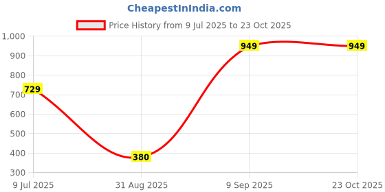amazon.in vastramay Men's Muslin Cotton Kurta vastramay Price History Graph from 9 Jul 2025 to 23 Oct 2025