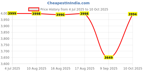 amazon.in vastramay Men's Navy Blue Cotton Blend Sherwani Only Top | Trend setting Men's Indowestern Style Asymmetric Sherwani made of imported suiting fabric with double flap And Golden Buttons. vastramay Price History Graph from 4 Jul 2025 to 10 Oct 2025