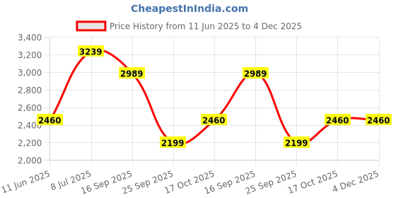 amazon.in vastramay Men's Navy Blue Silk Blend Blazer | Imported Fabric Blazer for Men vastramay Price History Graph from 11 Jun 2025 to 4 Dec 2025