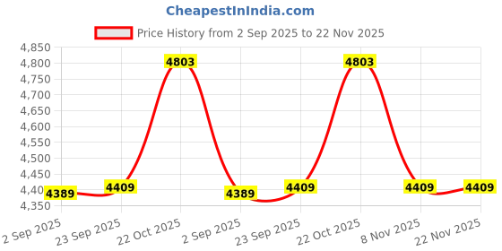 amazon.in vastramay Men's Navy Blue Silk Blend Sherwani Only Top | Imported Fabric Designer Indowestern Top Only vastramay Price History Graph from 2 Sep 2025 to 22 Nov 2025