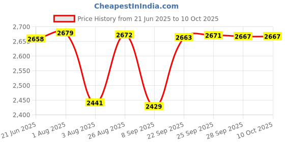 amazon.in vastramay Men's Navy Blue Silk Blend Sherwani Only Top | Indo western long bandhgala made of imported suiting fabric with metal buttons. vastramay Price History Graph from 21 Jun 2025 to 9 Oct 2025