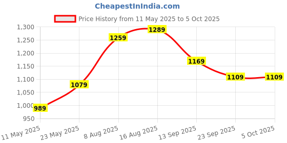 amazon.in vastramay Men's Nehru Jacket vastramay Price History Graph from 11 May 2025 to 4 Oct 2025