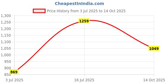 amazon.in vastramay Men's Nehru Jacket vastramay Price History Graph from 3 Jul 2025 to 14 Oct 2025