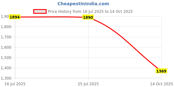 amazon.in vastramay Men's Nehru Jacket vastramay Price History Graph from 16 Jul 2025 to 14 Oct 2025