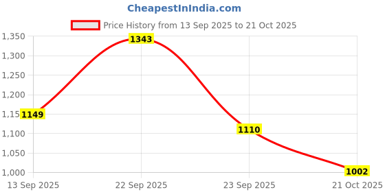 amazon.in vastramay Men's Nehru Jacket vastramay Price History Graph from 13 Sep 2025 to 21 Oct 2025