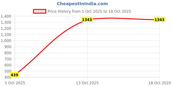 amazon.in vastramay Men's Nehru Jacket vastramay Price History Graph from 5 Oct 2025 to 13 Oct 2025