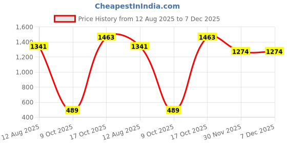 amazon.in vastramay Men's Nehru Jacket, Embroidered Nehru Jacket For Men, Traditional Indian Festive & Ethnic Wear vastramay Price History Graph from 12 Aug 2025 to 7 Dec 2025