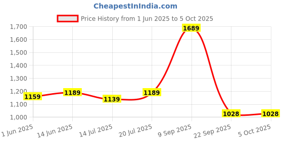 amazon.in vastramay Men's Nehru Jacket I Allover Sequined Embroidered Jacket Regular Nehru Jacket I Fastive Party Wedding Neharu Jackets vastramay Price History Graph from 1 Jun 2025 to 5 Oct 2025