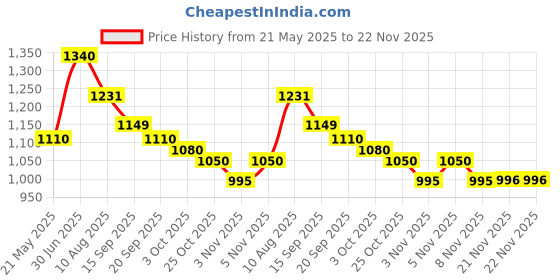 amazon.in vastramay Men's Nehru Jacket I Stripe Print Kantha Stich Nehru/Modi Jacket I Fastive Party Wedding Neharu Jackets vastramay Price History Graph from 21 May 2025 to 21 Nov 2025