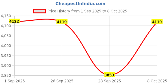 amazon.in vastramay Men's Nehru Jacket | Allover Printed Embroidered Sequiend Nehru Jacket For Men. vastramay Price History Graph from 1 Sep 2025 to 8 Oct 2025
