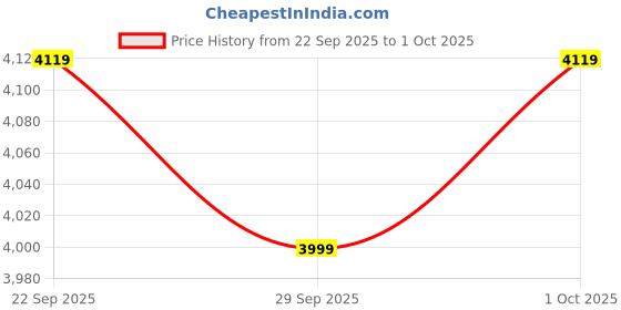 amazon.in vastramay Men's Nehru Jacket | Allover Printed Embroidered Sequiend Nehru Jacket For Men. vastramay Price History Graph from 22 Sep 2025 to 1 Oct 2025