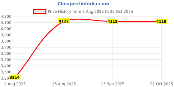 amazon.in vastramay Men's Nehru Jacket | Allover Printed Embroidered Sequiend Nehru Jacket For Men. vastramay Price History Graph from 2 Aug 2025 to 22 Oct 2025