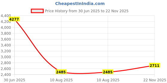 amazon.in vastramay Men's Nehru Jacket, Silk Blend Embroidered Nehru Jacket For Men, Traditional Indian Festive & Ethnic Wear vastramay Price History Graph from 30 Jun 2025 to 22 Nov 2025