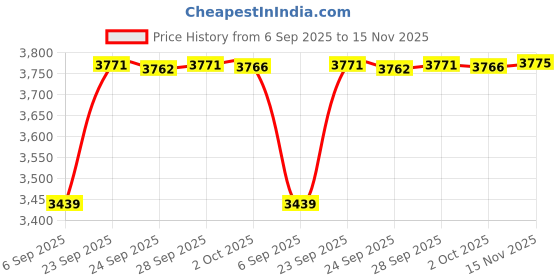 amazon.in vastramay Men's - Nehru Jacket, Silk Blend Nehru Jacket For Men, Traditional Indian Festive & Ethnic Wear vastramay Price History Graph from 6 Sep 2025 to 15 Nov 2025