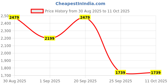 amazon.in vastramay Men's - Nehru Jacket, Sutting Fabric Solid Nehru Jacket For Men, Traditional Indian Festive & Ethnic Wear vastramay Price History Graph from 30 Aug 2025 to 11 Oct 2025