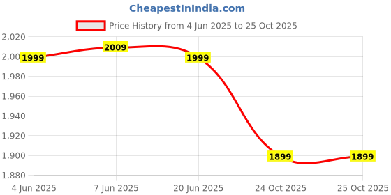 amazon.in vastramay Men's - Nehru Jacket - This men's embroidered Nehru jacket,perfect blend of elegance and tradition. vastramay Price History Graph from 4 Jun 2025 to 25 Oct 2025