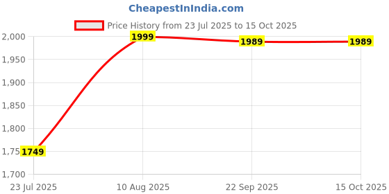 amazon.in vastramay Men's - Nehru Jacket - This men's embroidered Nehru jacket,perfect blend of elegance and tradition. vastramay Price History Graph from 23 Jul 2025 to 15 Oct 2025