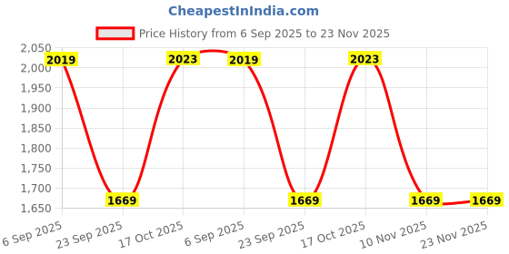 amazon.in vastramay Men's - Nehru Jacket, Thread Work Silk Blend Nehru Jacket, Traditional Indian Festive & Ethnic Wear vastramay Price History Graph from 6 Sep 2025 to 23 Nov 2025
